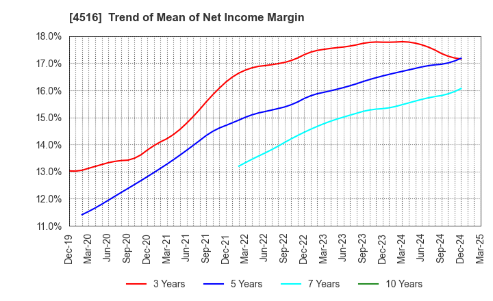 4516 Nippon Shinyaku Co.,Ltd.: Trend of Mean of Net Income Margin