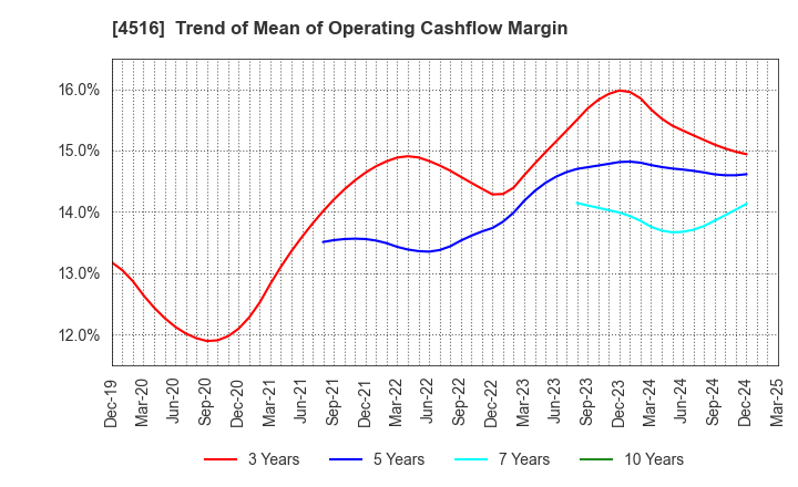 4516 Nippon Shinyaku Co.,Ltd.: Trend of Mean of Operating Cashflow Margin