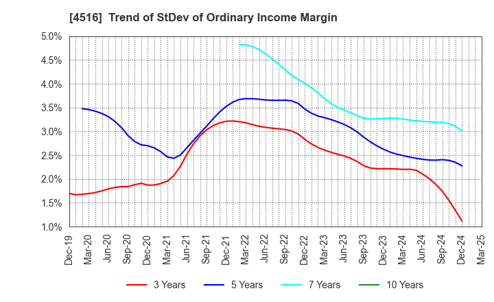 4516 Nippon Shinyaku Co.,Ltd.: Trend of StDev of Ordinary Income Margin