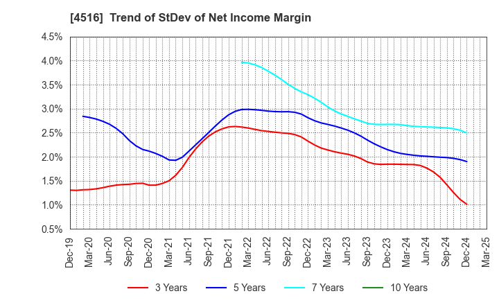4516 Nippon Shinyaku Co.,Ltd.: Trend of StDev of Net Income Margin