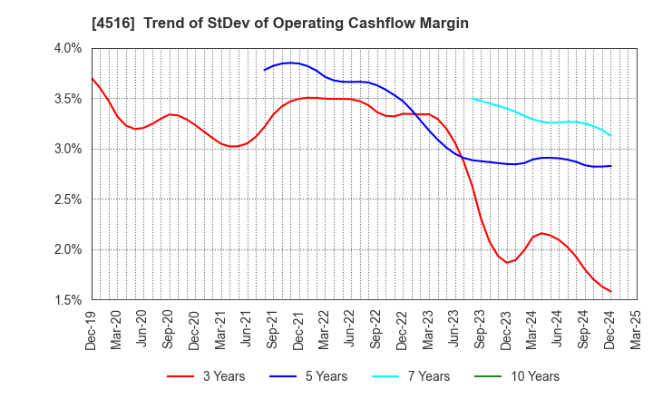 4516 Nippon Shinyaku Co.,Ltd.: Trend of StDev of Operating Cashflow Margin