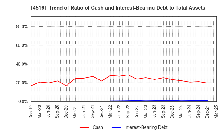 4516 Nippon Shinyaku Co.,Ltd.: Trend of Ratio of Cash and Interest-Bearing Debt to Total Assets