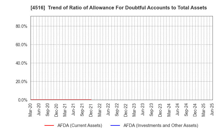 4516 Nippon Shinyaku Co.,Ltd.: Trend of Ratio of Allowance For Doubtful Accounts to Total Assets