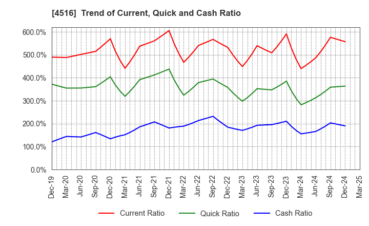 4516 Nippon Shinyaku Co.,Ltd.: Trend of Current, Quick and Cash Ratio
