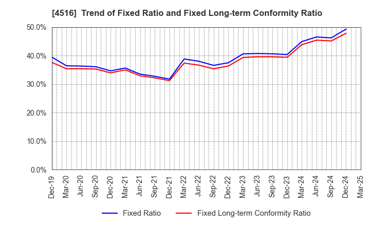 4516 Nippon Shinyaku Co.,Ltd.: Trend of Fixed Ratio and Fixed Long-term Conformity Ratio