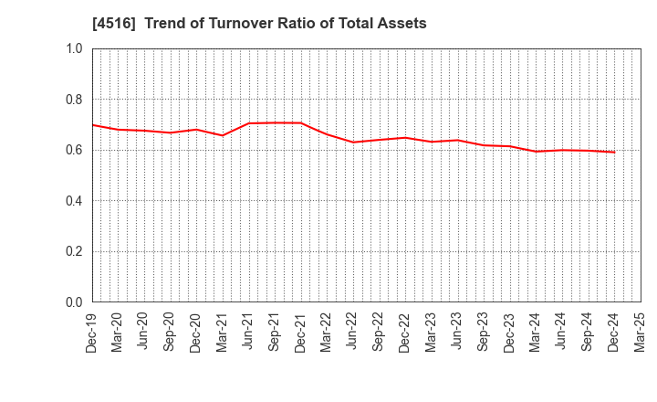 4516 Nippon Shinyaku Co.,Ltd.: Trend of Turnover Ratio of Total Assets