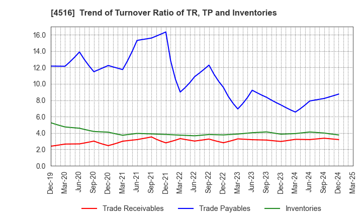 4516 Nippon Shinyaku Co.,Ltd.: Trend of Turnover Ratio of TR, TP and Inventories