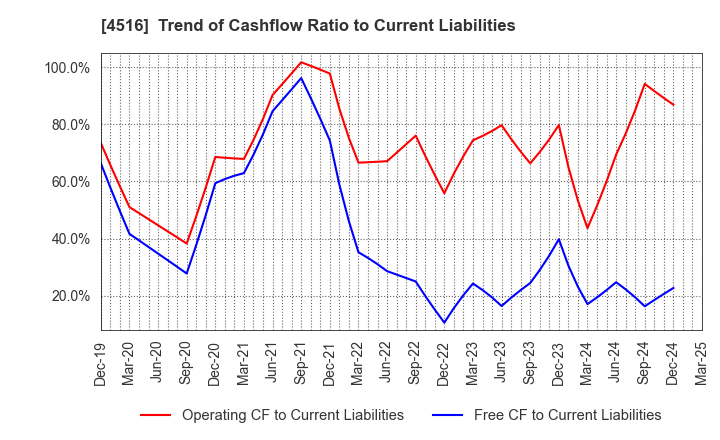 4516 Nippon Shinyaku Co.,Ltd.: Trend of Cashflow Ratio to Current Liabilities