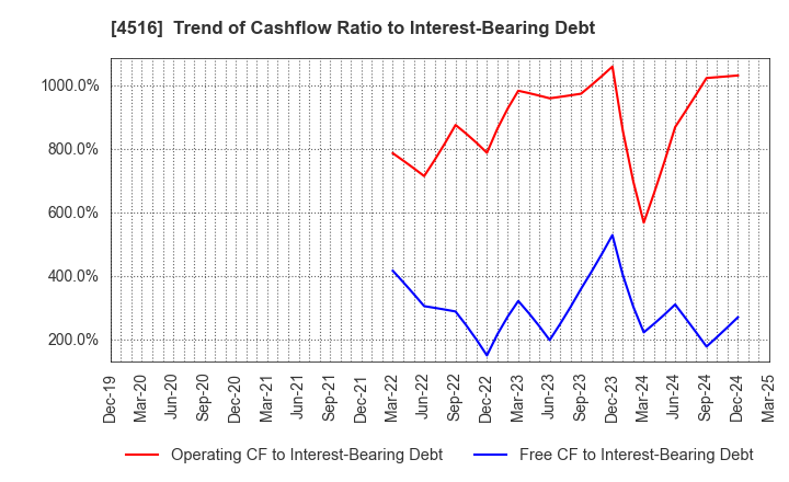 4516 Nippon Shinyaku Co.,Ltd.: Trend of Cashflow Ratio to Interest-Bearing Debt