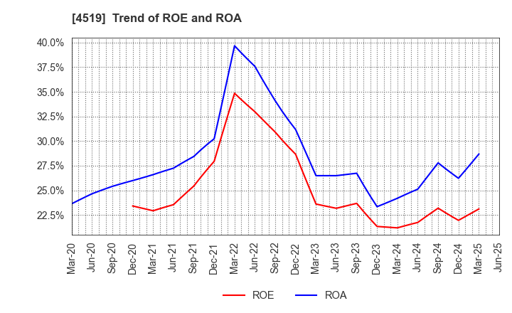 4519 CHUGAI PHARMACEUTICAL CO., LTD.: Trend of ROE and ROA