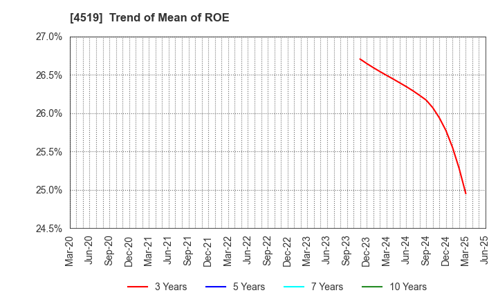 4519 CHUGAI PHARMACEUTICAL CO., LTD.: Trend of Mean of ROE