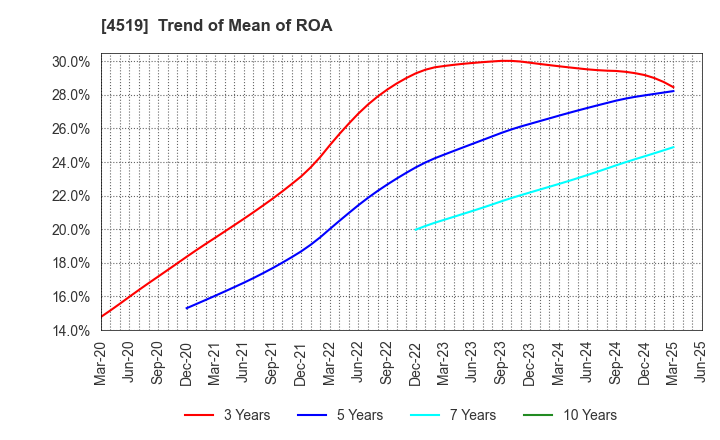 4519 CHUGAI PHARMACEUTICAL CO., LTD.: Trend of Mean of ROA