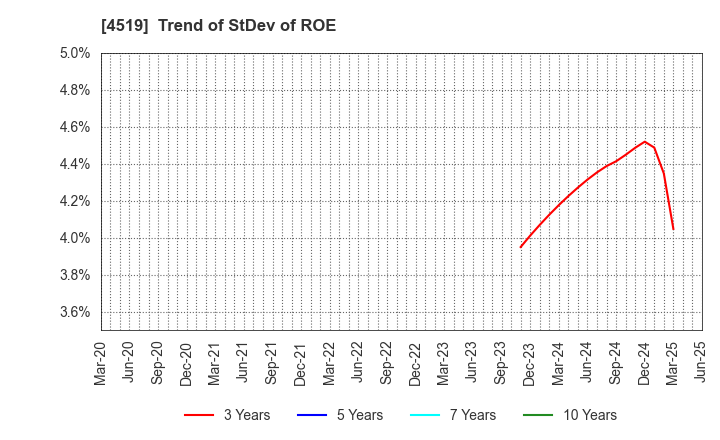 4519 CHUGAI PHARMACEUTICAL CO., LTD.: Trend of StDev of ROE