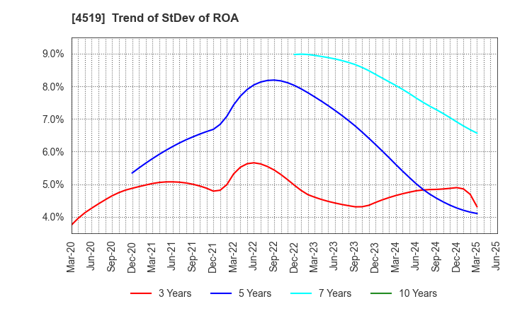 4519 CHUGAI PHARMACEUTICAL CO., LTD.: Trend of StDev of ROA