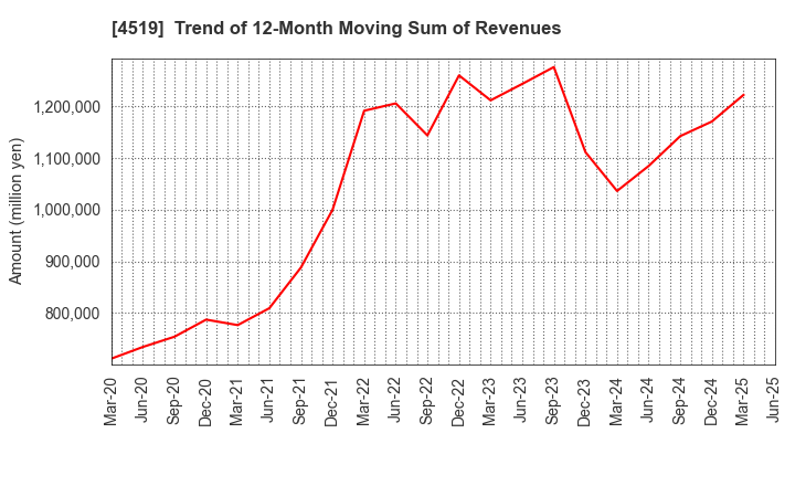 4519 CHUGAI PHARMACEUTICAL CO., LTD.: Trend of 12-Month Moving Sum of Revenues