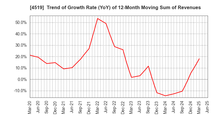 4519 CHUGAI PHARMACEUTICAL CO., LTD.: Trend of Growth Rate (YoY) of 12-Month Moving Sum of Revenues