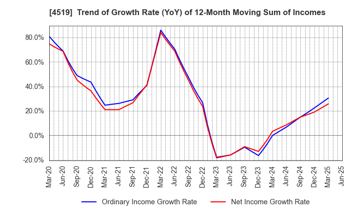 4519 CHUGAI PHARMACEUTICAL CO., LTD.: Trend of Growth Rate (YoY) of 12-Month Moving Sum of Incomes