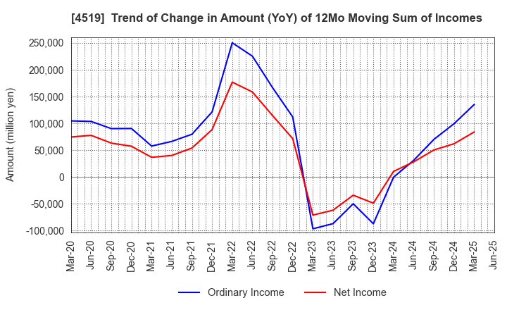 4519 CHUGAI PHARMACEUTICAL CO., LTD.: Trend of Change in Amount (YoY) of 12Mo Moving Sum of Incomes