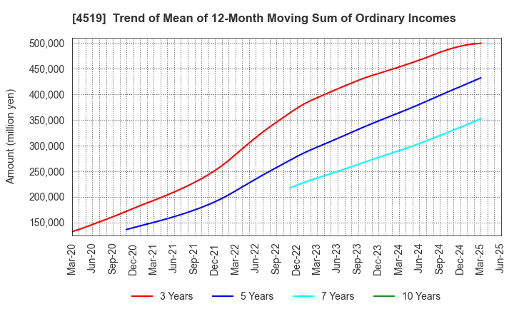 4519 CHUGAI PHARMACEUTICAL CO., LTD.: Trend of Mean of 12-Month Moving Sum of Ordinary Incomes