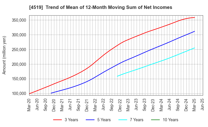 4519 CHUGAI PHARMACEUTICAL CO., LTD.: Trend of Mean of 12-Month Moving Sum of Net Incomes