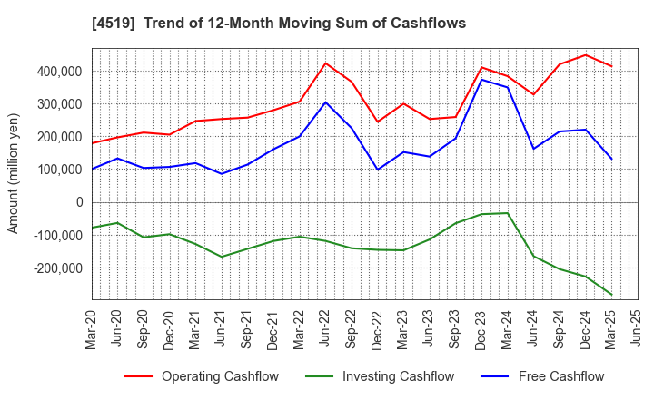 4519 CHUGAI PHARMACEUTICAL CO., LTD.: Trend of 12-Month Moving Sum of Cashflows