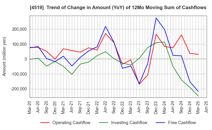 4519 CHUGAI PHARMACEUTICAL CO., LTD.: Trend of Change in Amount (YoY) of 12Mo Moving Sum of Cashflows