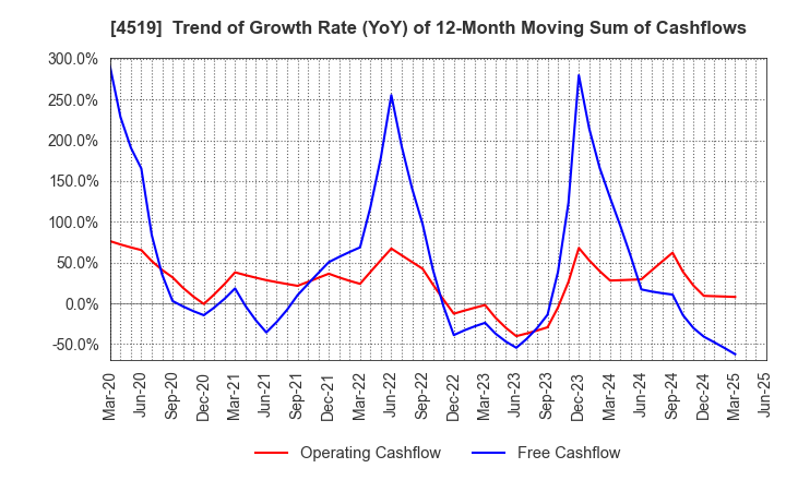 4519 CHUGAI PHARMACEUTICAL CO., LTD.: Trend of Growth Rate (YoY) of 12-Month Moving Sum of Cashflows