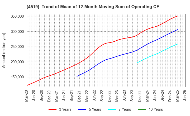 4519 CHUGAI PHARMACEUTICAL CO., LTD.: Trend of Mean of 12-Month Moving Sum of Operating CF