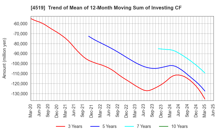 4519 CHUGAI PHARMACEUTICAL CO., LTD.: Trend of Mean of 12-Month Moving Sum of Investing CF
