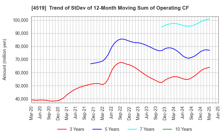 4519 CHUGAI PHARMACEUTICAL CO., LTD.: Trend of StDev of 12-Month Moving Sum of Operating CF