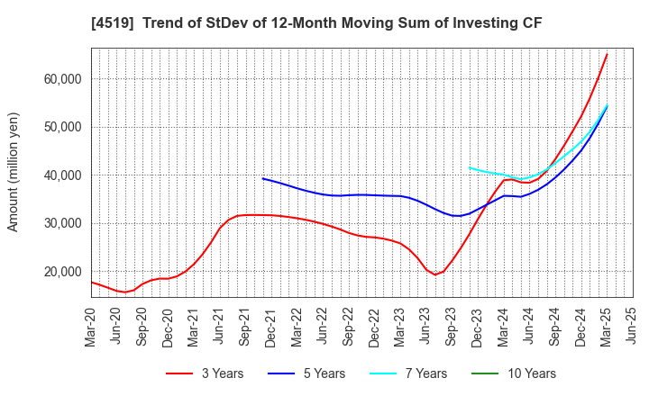 4519 CHUGAI PHARMACEUTICAL CO., LTD.: Trend of StDev of 12-Month Moving Sum of Investing CF