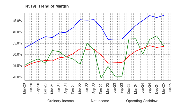 4519 CHUGAI PHARMACEUTICAL CO., LTD.: Trend of Margin