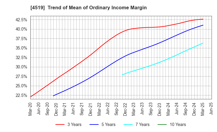 4519 CHUGAI PHARMACEUTICAL CO., LTD.: Trend of Mean of Ordinary Income Margin