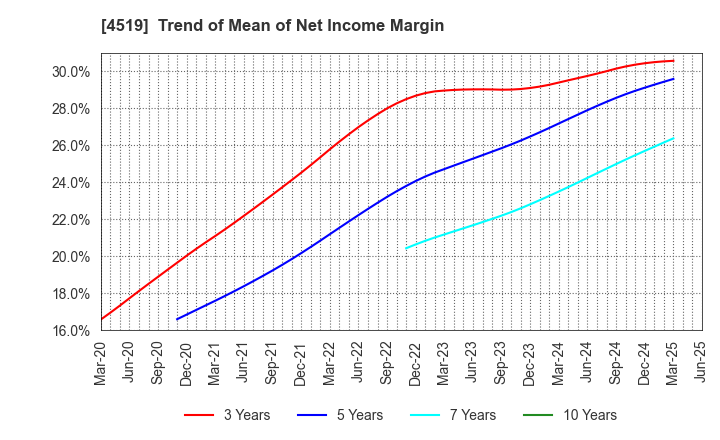 4519 CHUGAI PHARMACEUTICAL CO., LTD.: Trend of Mean of Net Income Margin