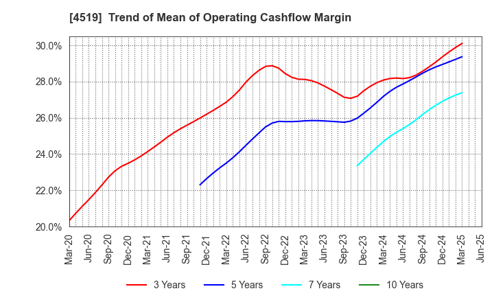 4519 CHUGAI PHARMACEUTICAL CO., LTD.: Trend of Mean of Operating Cashflow Margin