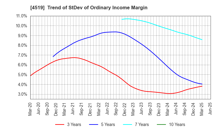 4519 CHUGAI PHARMACEUTICAL CO., LTD.: Trend of StDev of Ordinary Income Margin