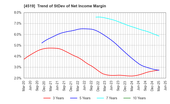 4519 CHUGAI PHARMACEUTICAL CO., LTD.: Trend of StDev of Net Income Margin