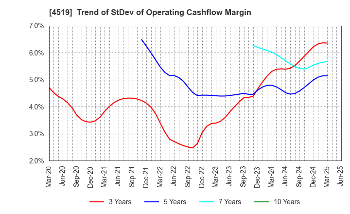 4519 CHUGAI PHARMACEUTICAL CO., LTD.: Trend of StDev of Operating Cashflow Margin
