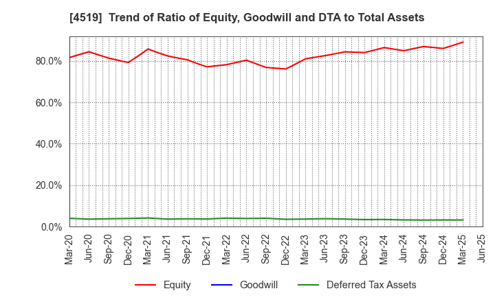 4519 CHUGAI PHARMACEUTICAL CO., LTD.: Trend of Ratio of Equity, Goodwill and DTA to Total Assets