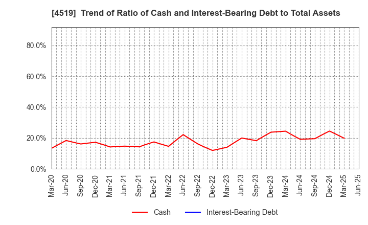 4519 CHUGAI PHARMACEUTICAL CO., LTD.: Trend of Ratio of Cash and Interest-Bearing Debt to Total Assets