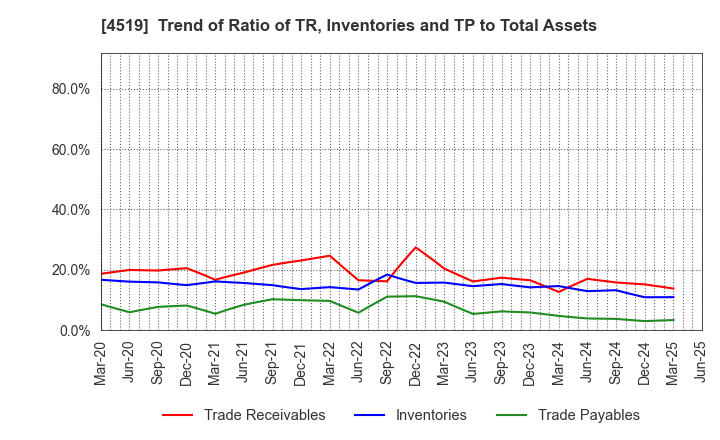 4519 CHUGAI PHARMACEUTICAL CO., LTD.: Trend of Ratio of TR, Inventories and TP to Total Assets
