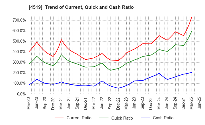 4519 CHUGAI PHARMACEUTICAL CO., LTD.: Trend of Current, Quick and Cash Ratio