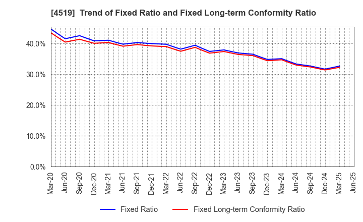 4519 CHUGAI PHARMACEUTICAL CO., LTD.: Trend of Fixed Ratio and Fixed Long-term Conformity Ratio
