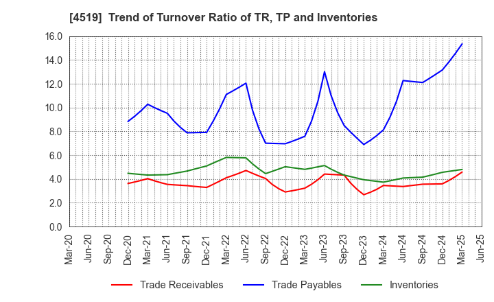 4519 CHUGAI PHARMACEUTICAL CO., LTD.: Trend of Turnover Ratio of TR, TP and Inventories