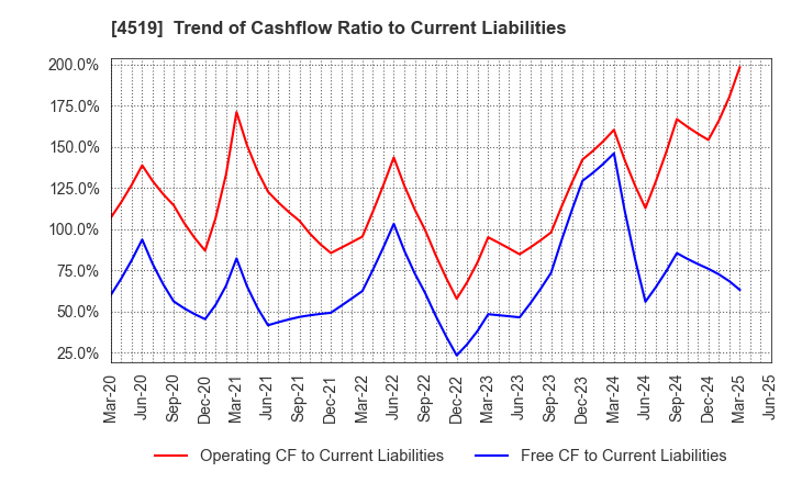 4519 CHUGAI PHARMACEUTICAL CO., LTD.: Trend of Cashflow Ratio to Current Liabilities