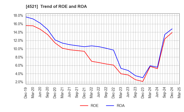 4521 KAKEN PHARMACEUTICAL CO.,LTD.: Trend of ROE and ROA