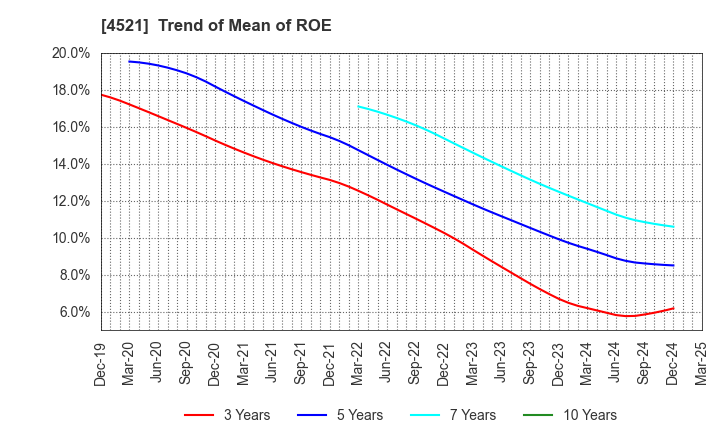 4521 KAKEN PHARMACEUTICAL CO.,LTD.: Trend of Mean of ROE