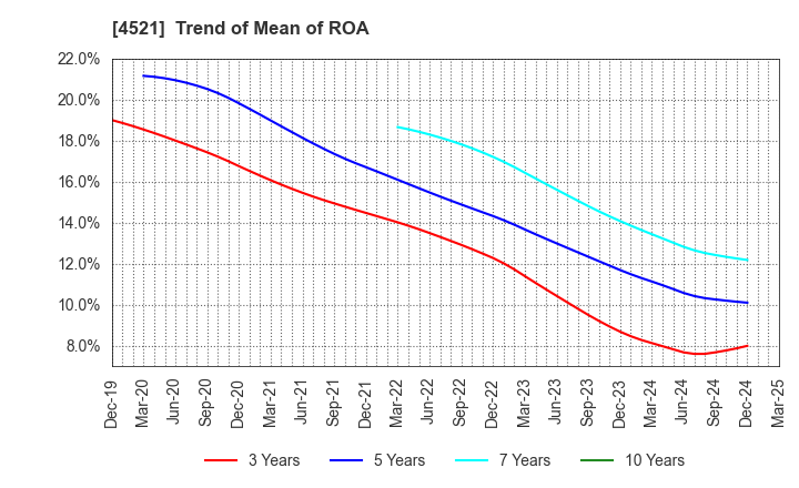 4521 KAKEN PHARMACEUTICAL CO.,LTD.: Trend of Mean of ROA