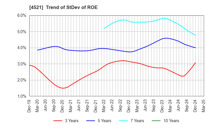 4521 KAKEN PHARMACEUTICAL CO.,LTD.: Trend of StDev of ROE