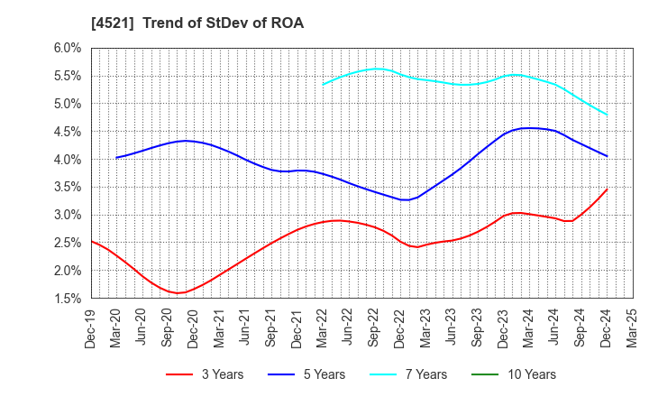 4521 KAKEN PHARMACEUTICAL CO.,LTD.: Trend of StDev of ROA
